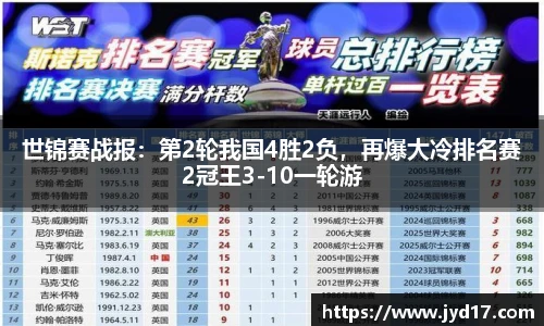 世锦赛战报：第2轮我国4胜2负，再爆大冷排名赛2冠王3-10一轮游